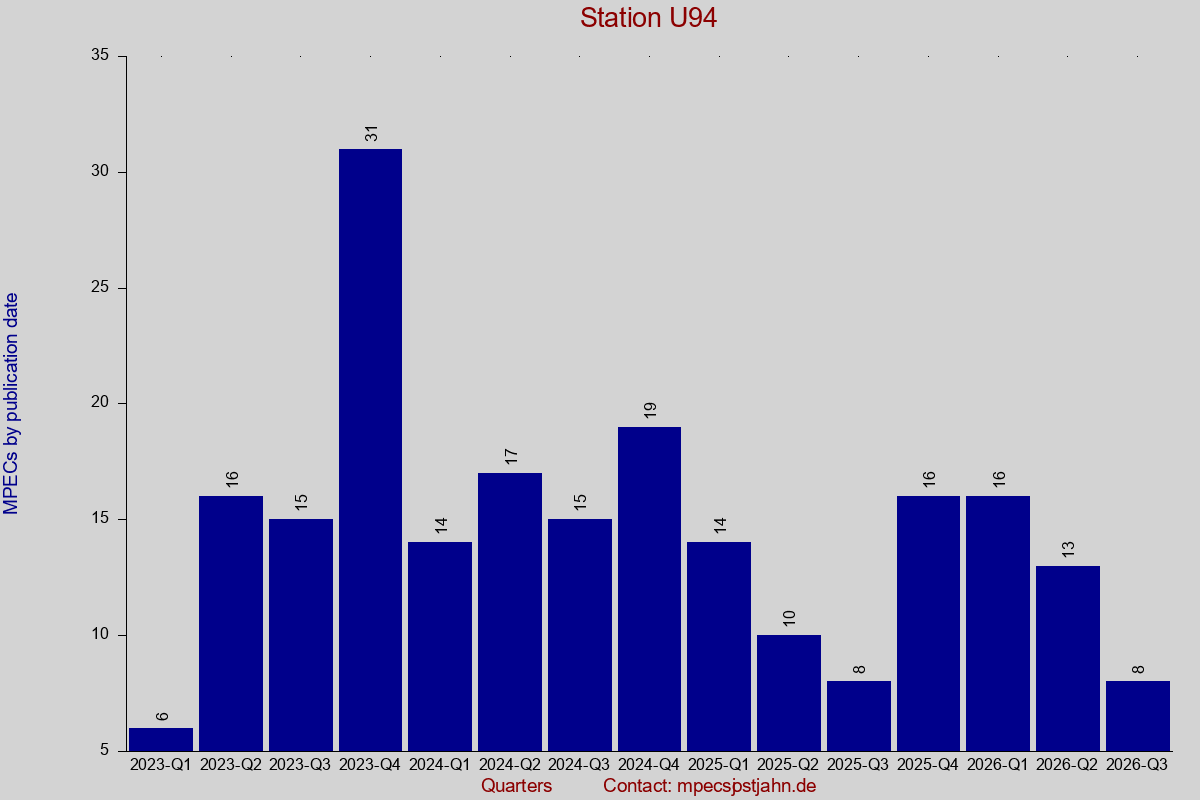 MPEC totals by publication interval for station U94