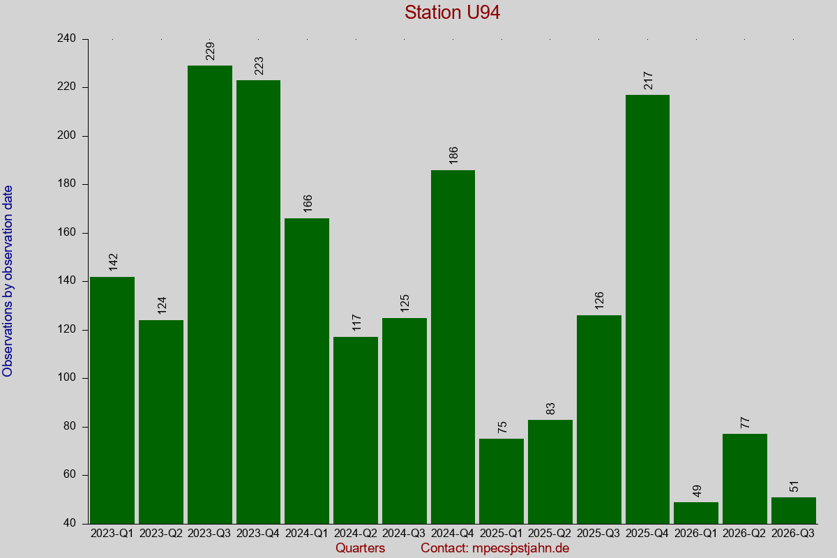 Observation totals by observation interval for station U94