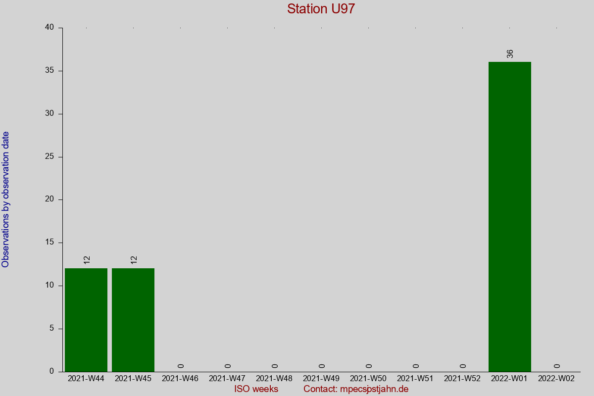 Observation totals by observation interval for station U97