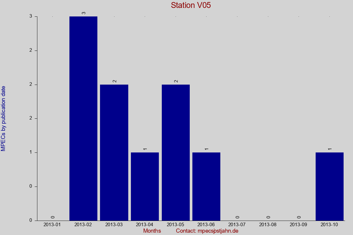 MPEC totals by publication interval for station V05