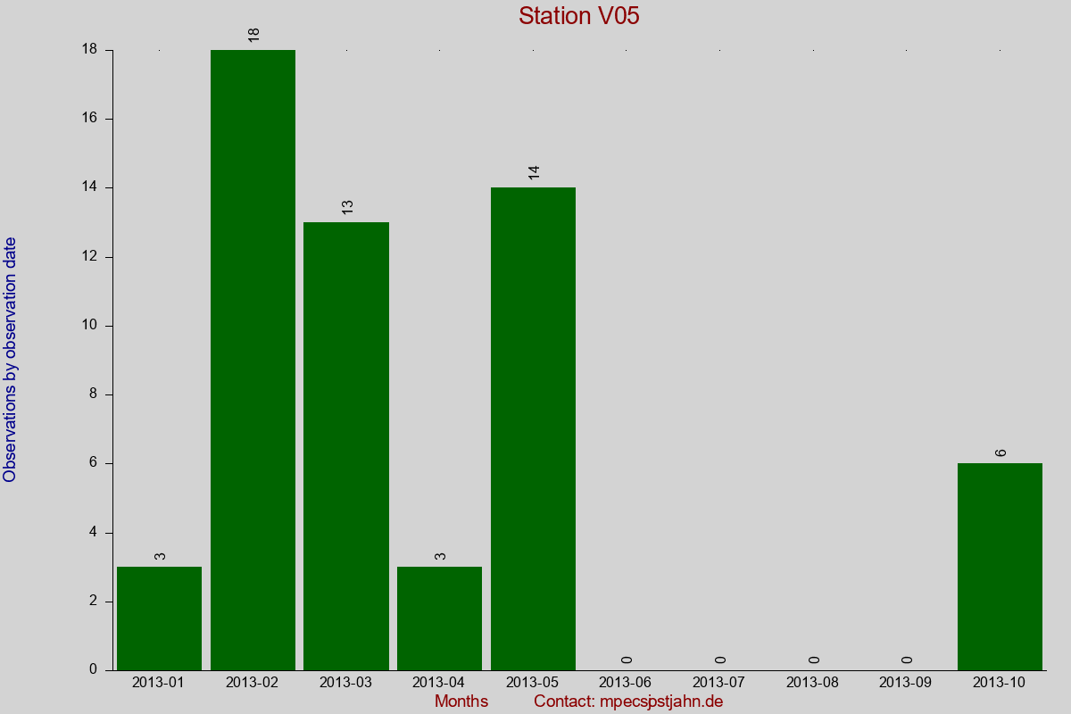 Observation totals by observation interval for station V05