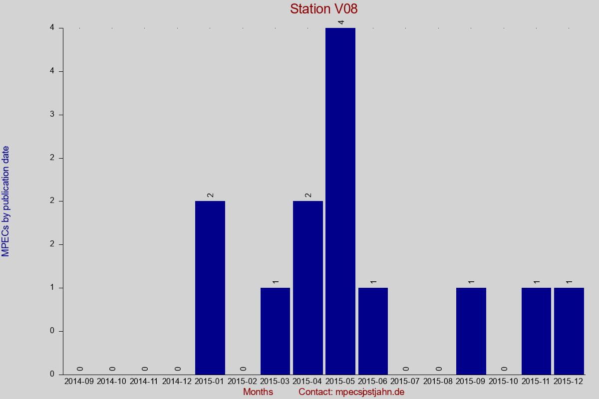MPEC totals by publication interval for station V08