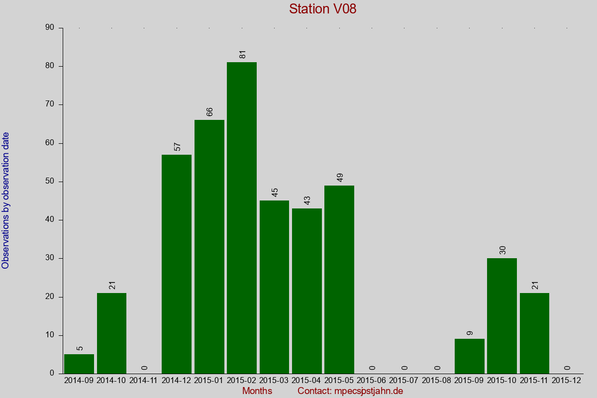 Observation totals by observation interval for station V08