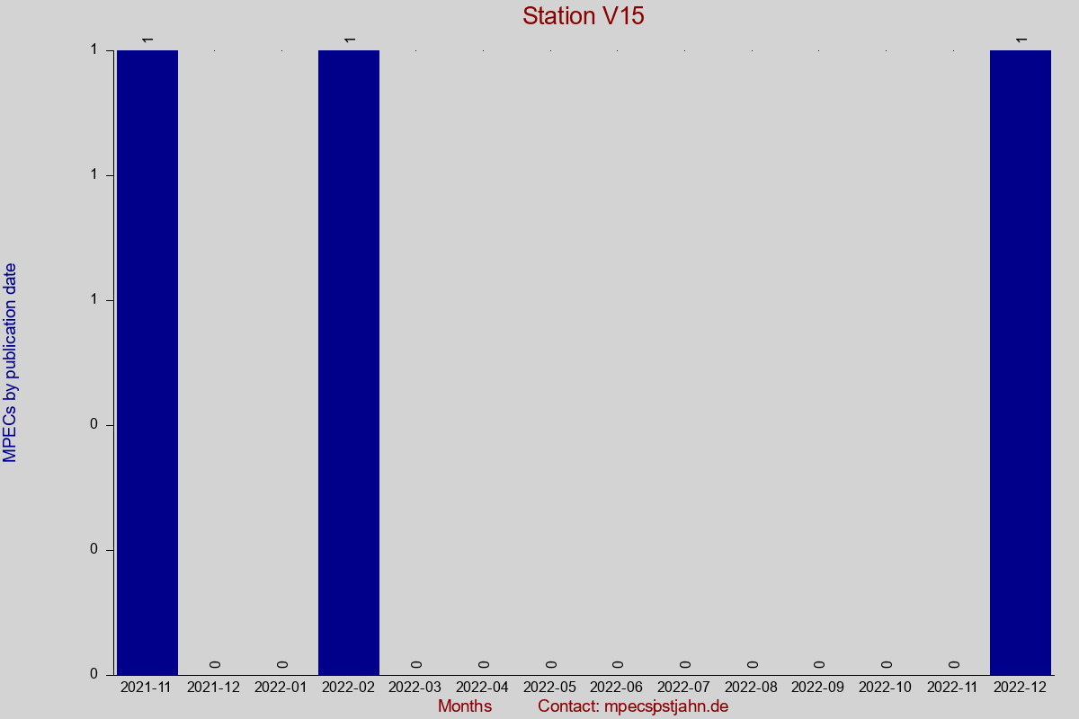 MPEC totals by publication interval for station V15