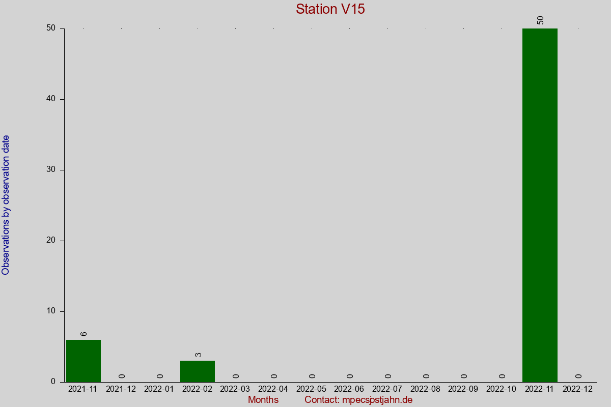 Observation totals by observation interval for station V15