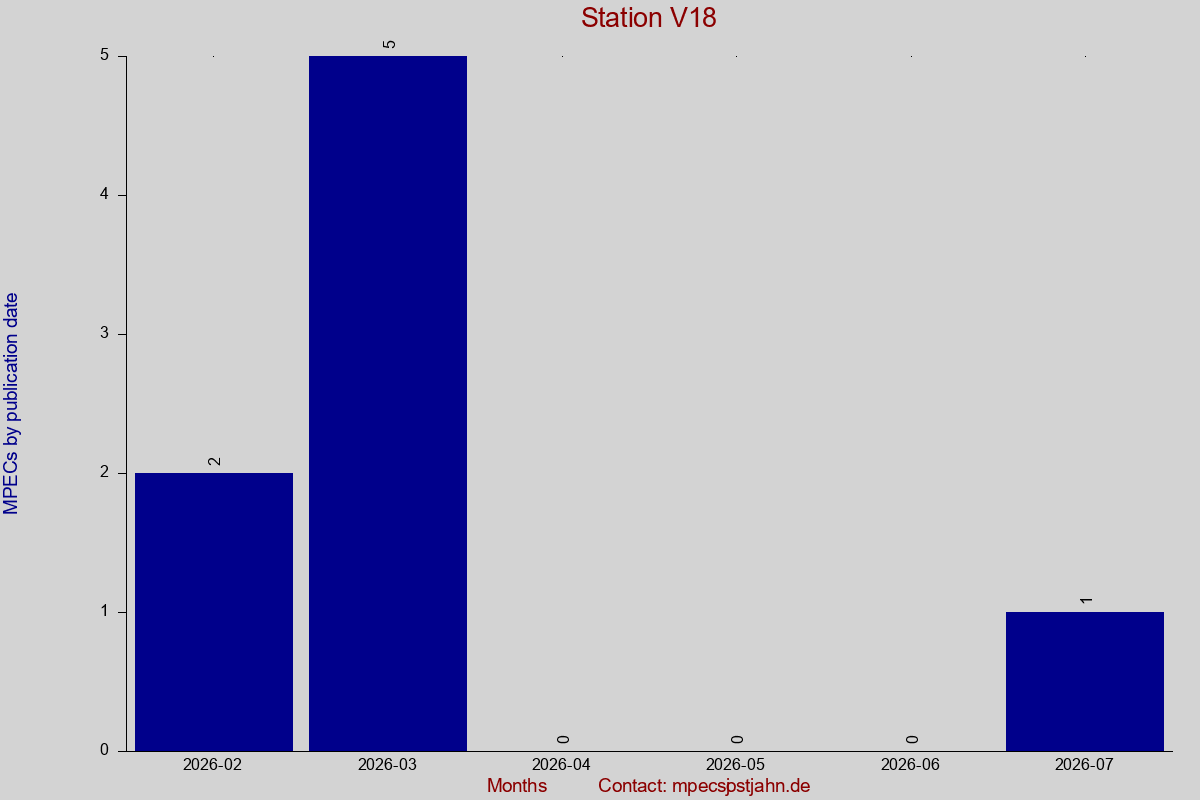 MPEC totals by publication interval for station V18