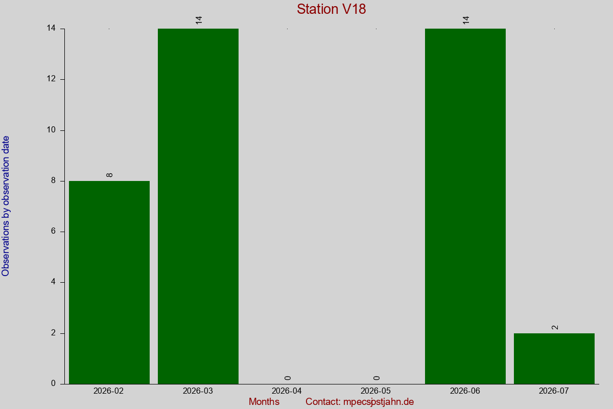 Observation totals by observation interval for station V18