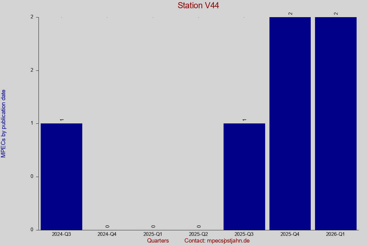 MPEC totals by publication interval for station V44