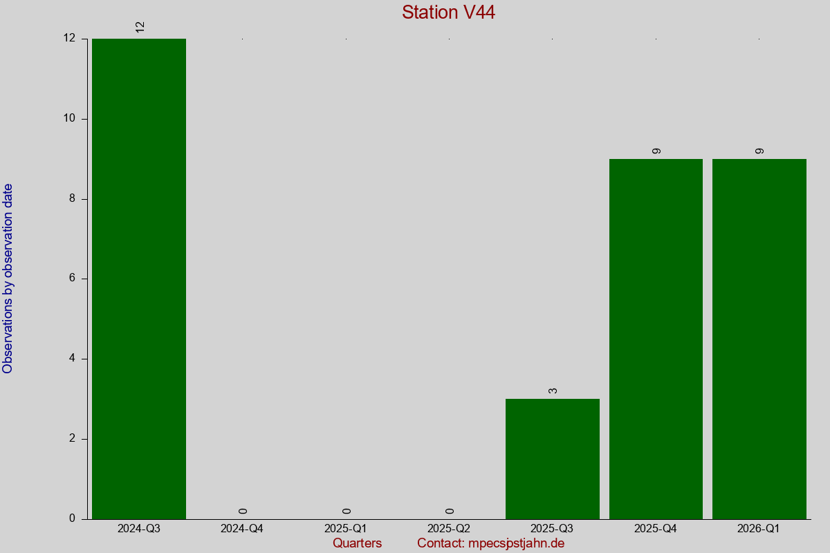 Observation totals by observation interval for station V44