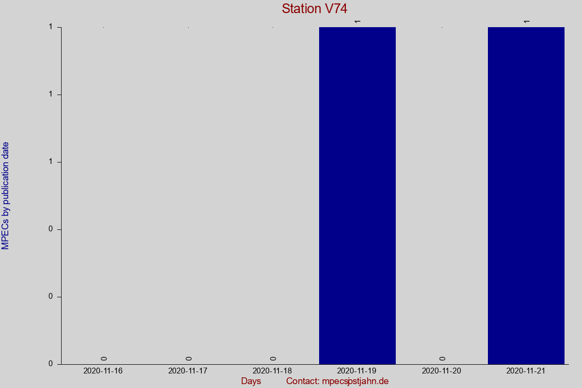 MPEC totals by publication interval for station V74