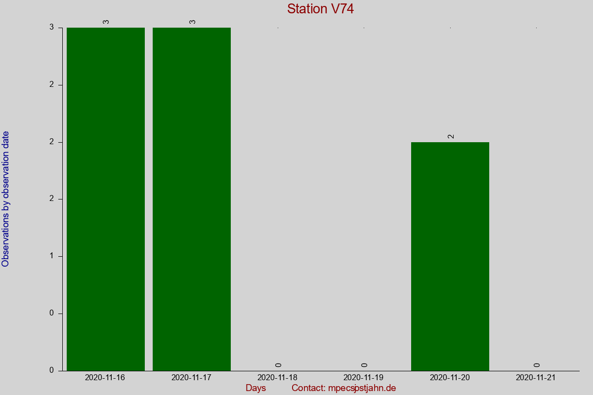 Observation totals by observation interval for station V74