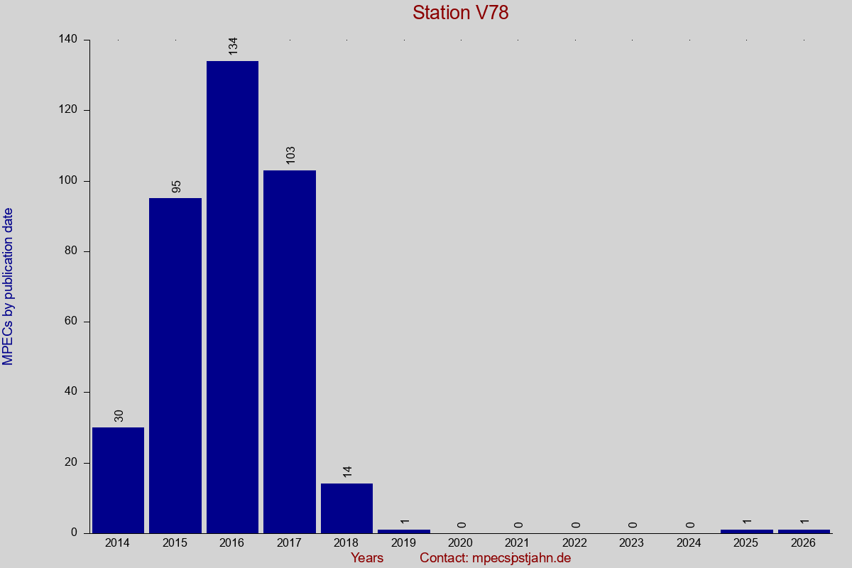 MPEC totals by publication interval for station V78