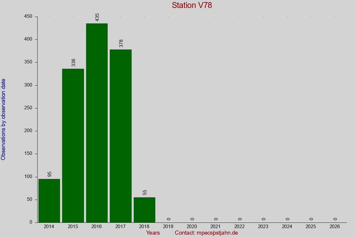 Observation totals by observation interval for station V78