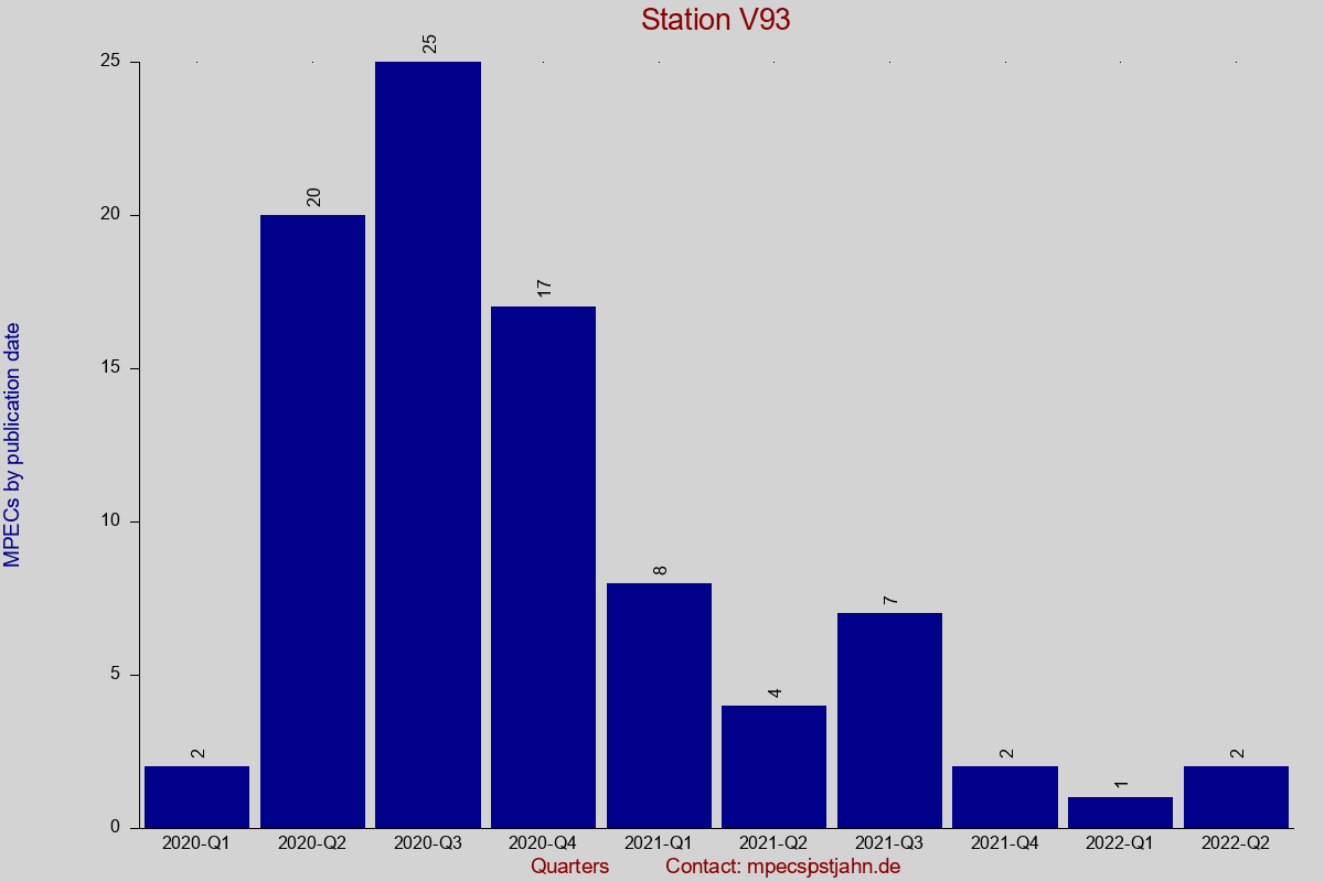 MPEC totals by publication interval for station V93