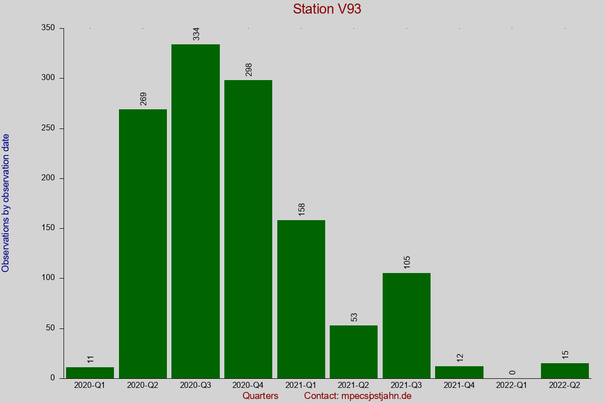 Observation totals by observation interval for station V93