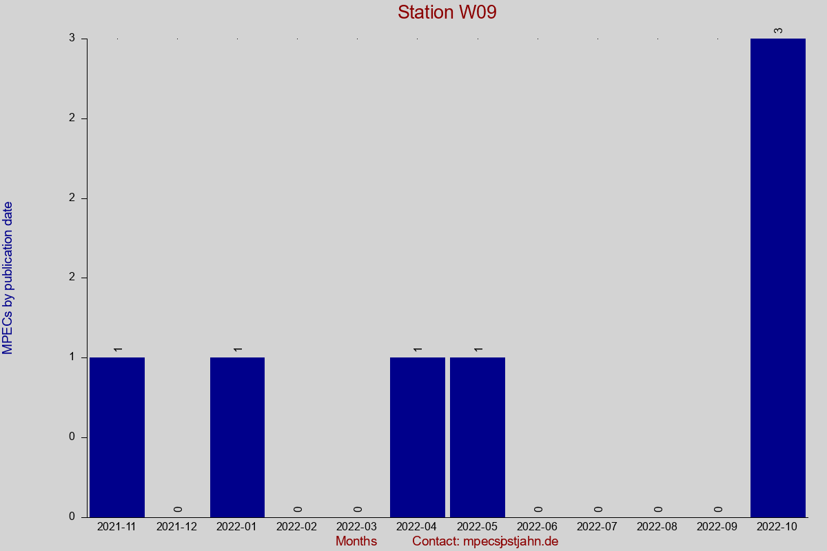 MPEC totals by publication interval for station W09