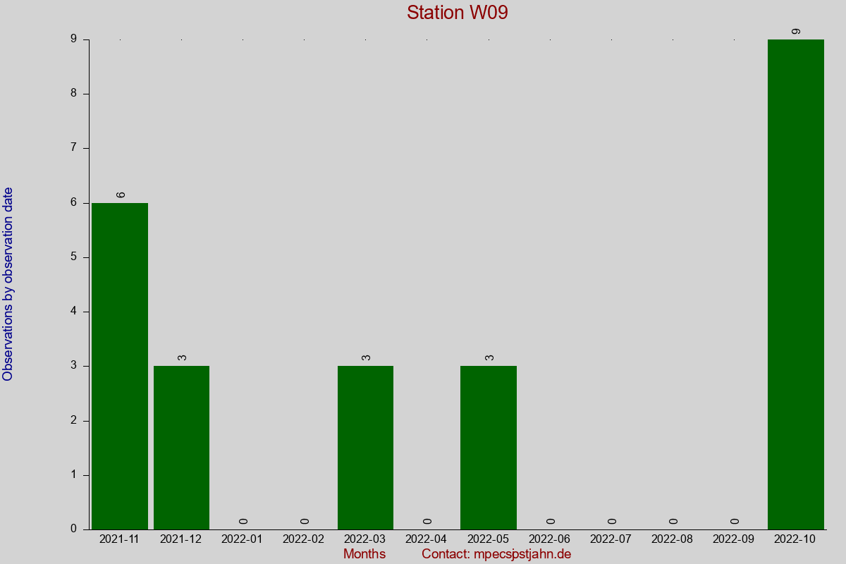 Observation totals by observation interval for station W09