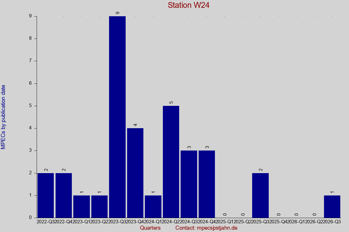 MPEC totals by publication interval for station W24