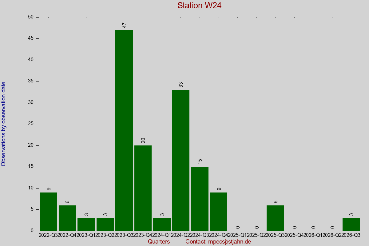 Observation totals by observation interval for station W24