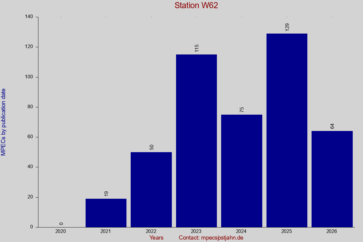 MPEC totals by publication interval for station W62