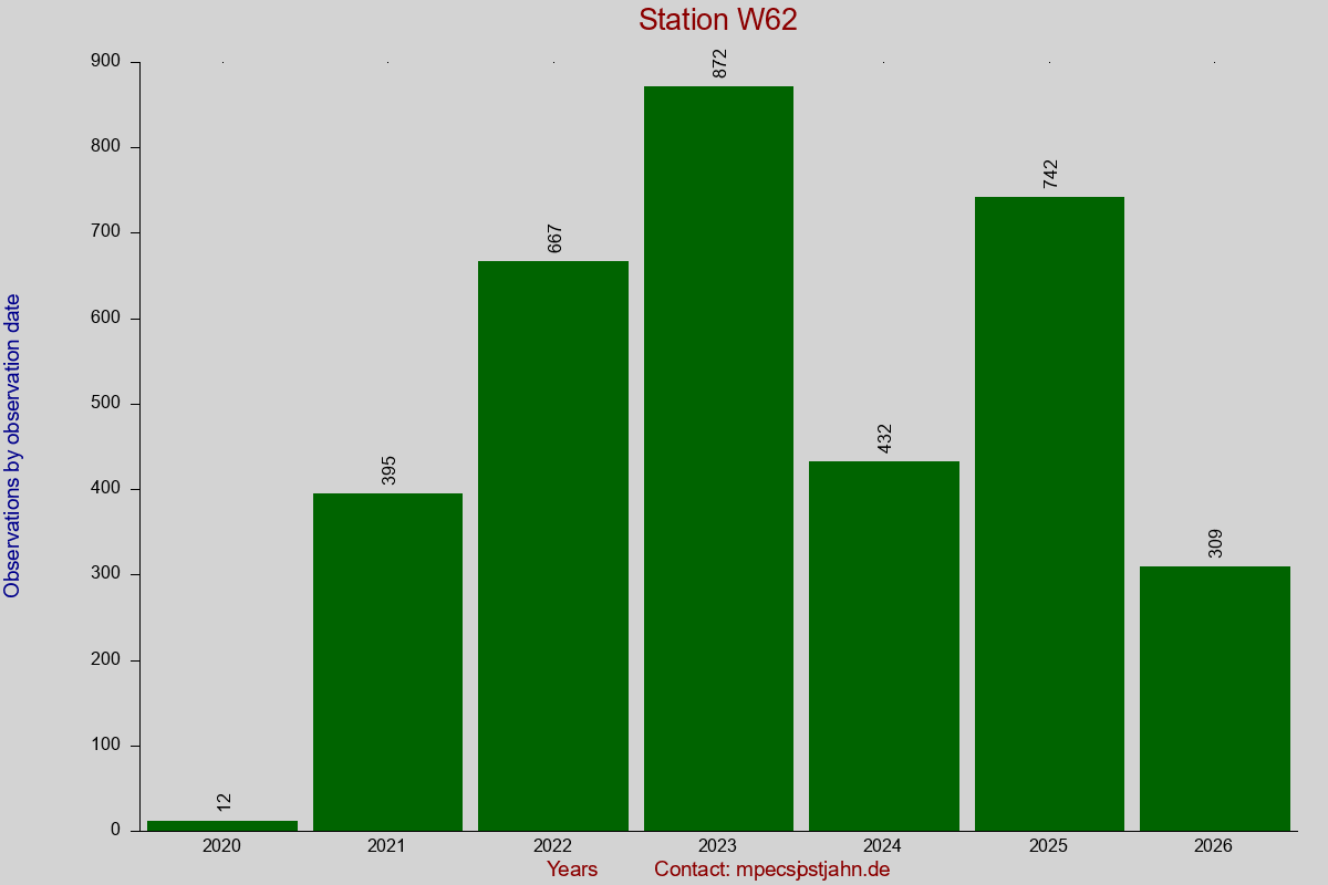 Observation totals by observation interval for station W62
