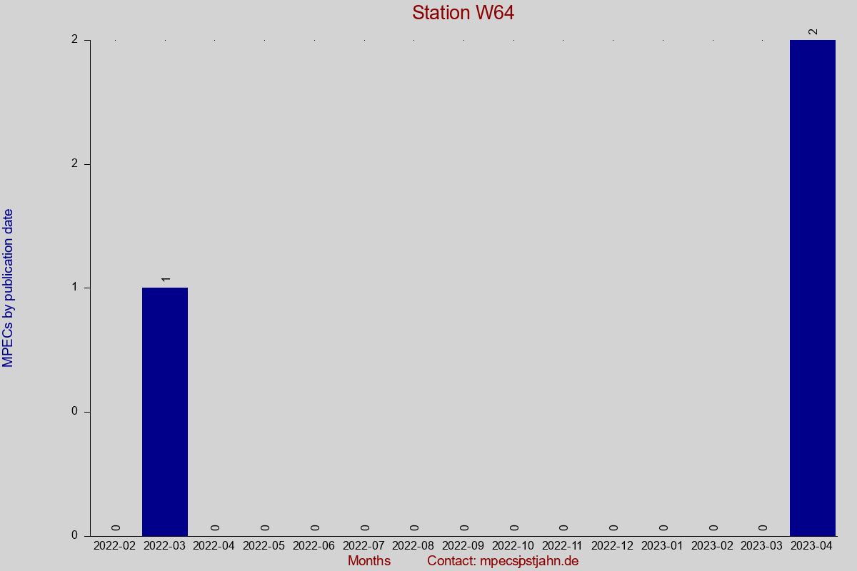 MPEC totals by publication interval for station W64