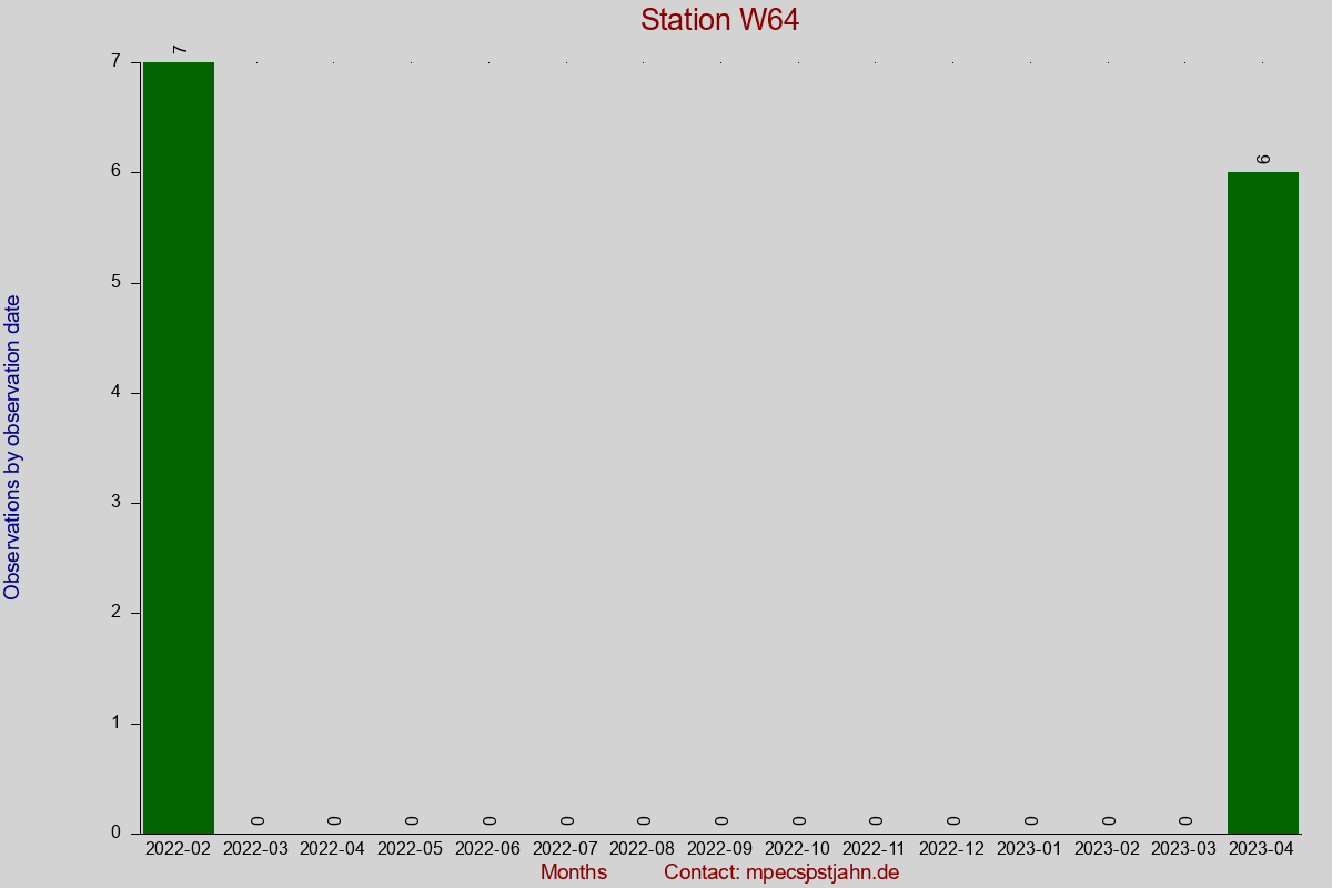 Observation totals by observation interval for station W64