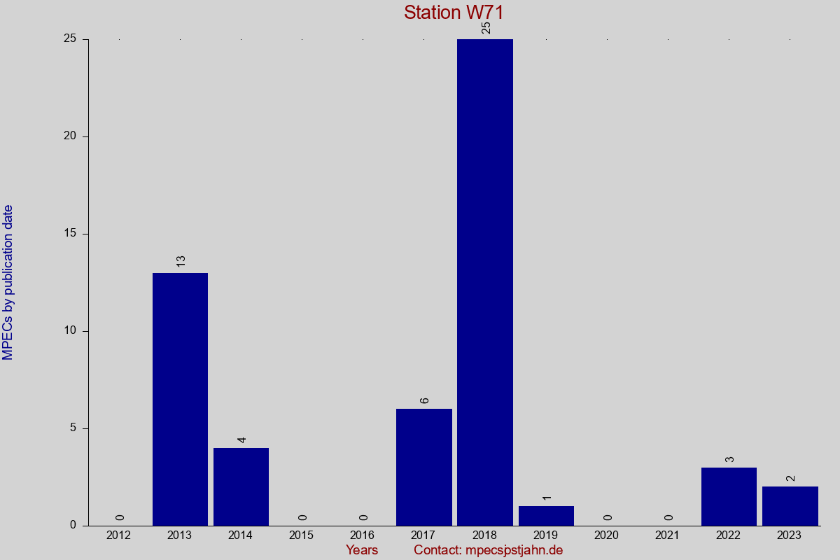 MPEC totals by publication interval for station W71