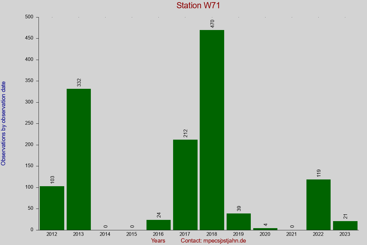Observation totals by observation interval for station W71