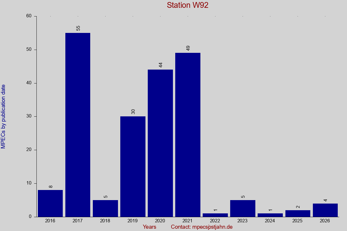 MPEC totals by publication interval for station W92
