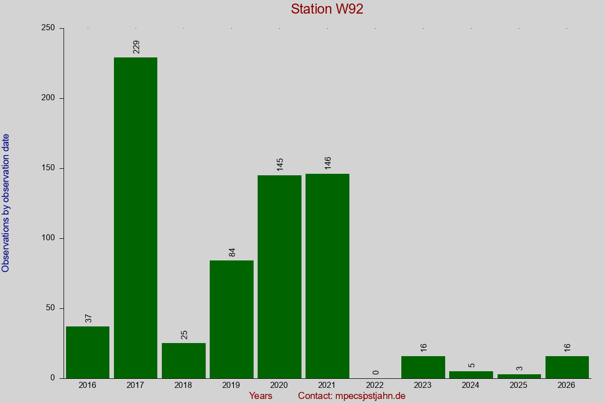Observation totals by observation interval for station W92