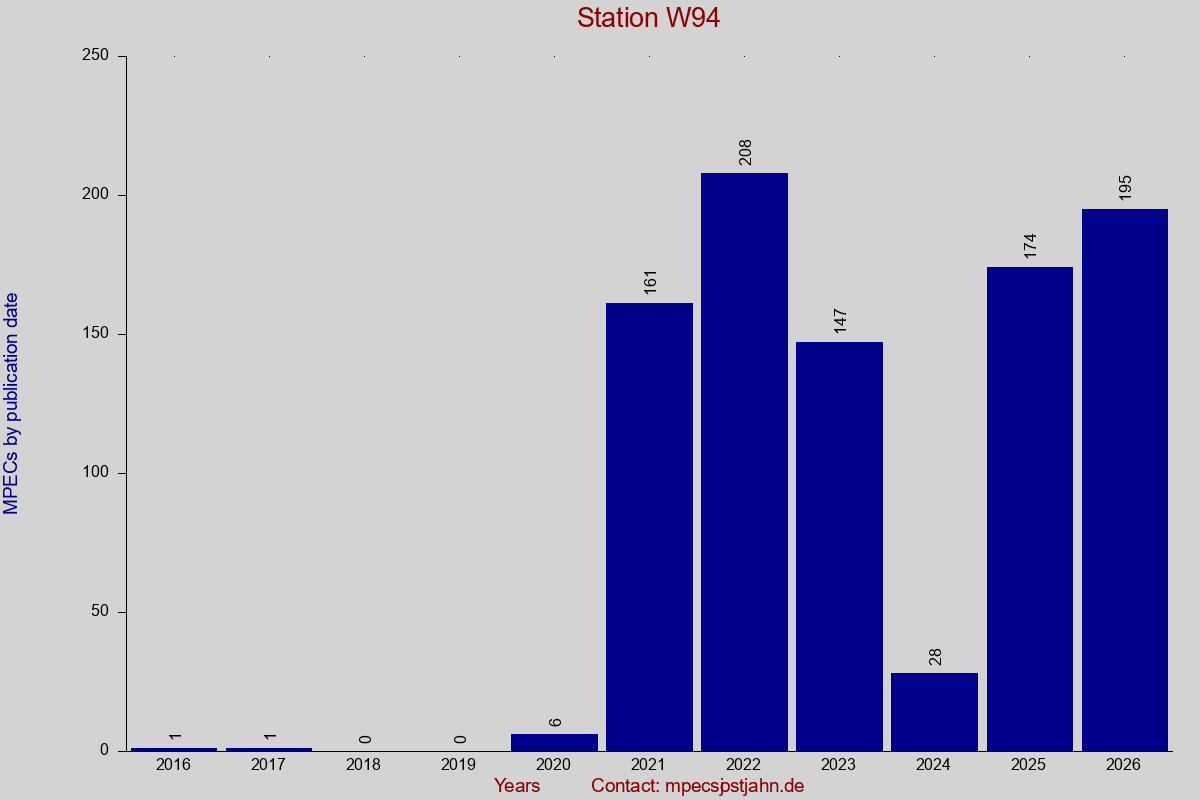 MPEC totals by publication interval for station W94