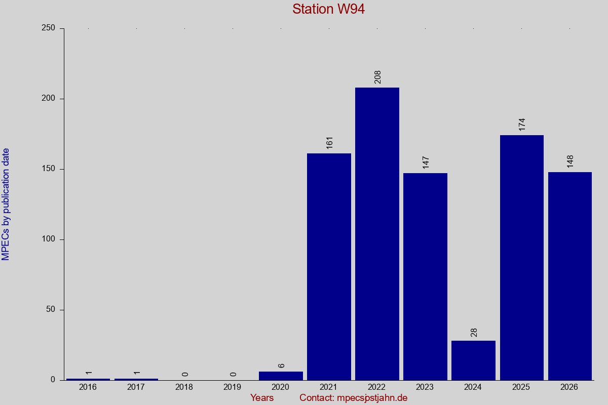 MPEC totals by publication interval for station W94