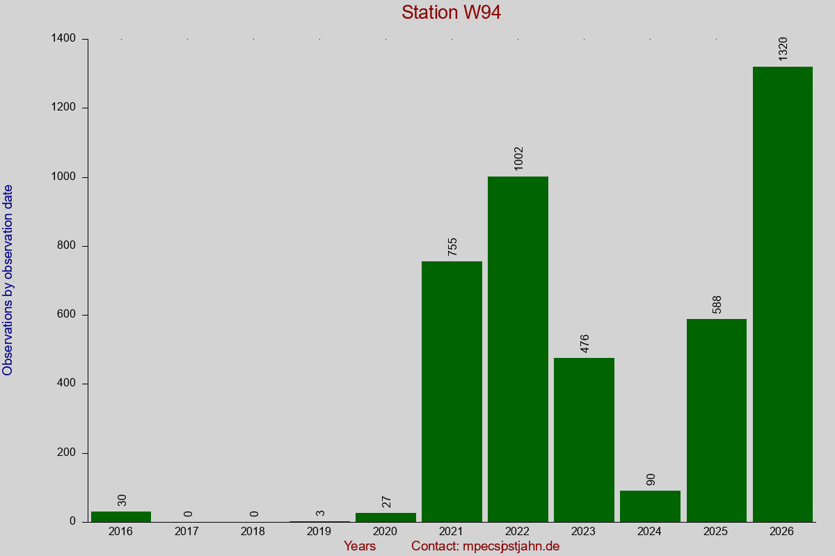 Observation totals by observation interval for station W94