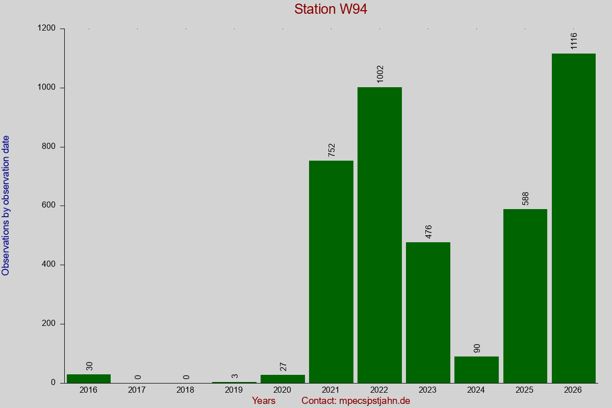 Observation totals by observation interval for station W94
