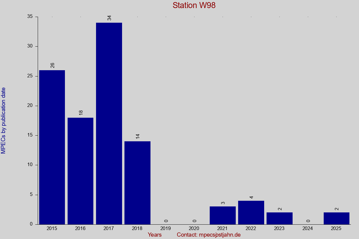 MPEC totals by publication interval for station W98