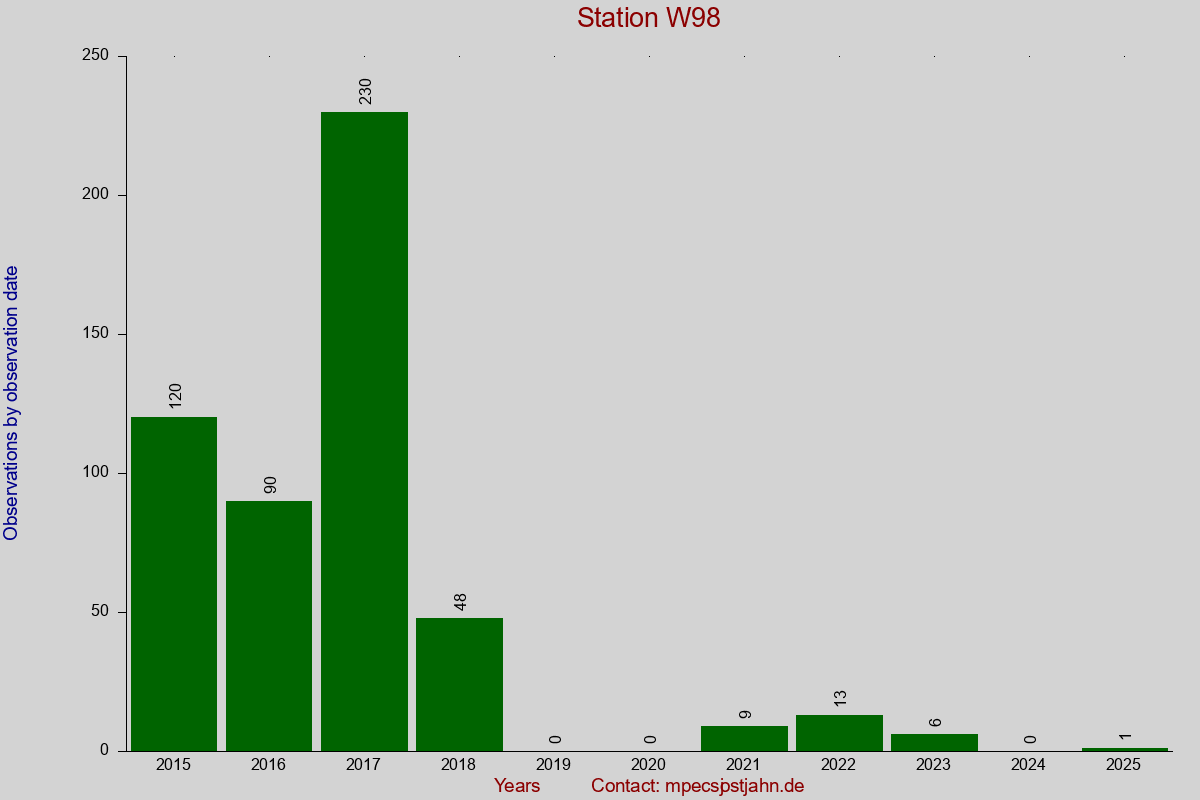 Observation totals by observation interval for station W98