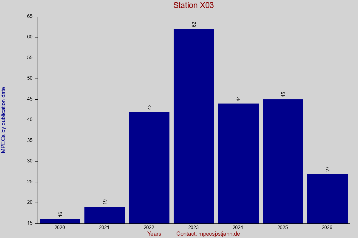 MPEC totals by publication interval for station X03
