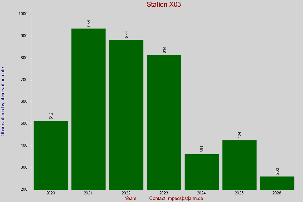 Observation totals by observation interval for station X03