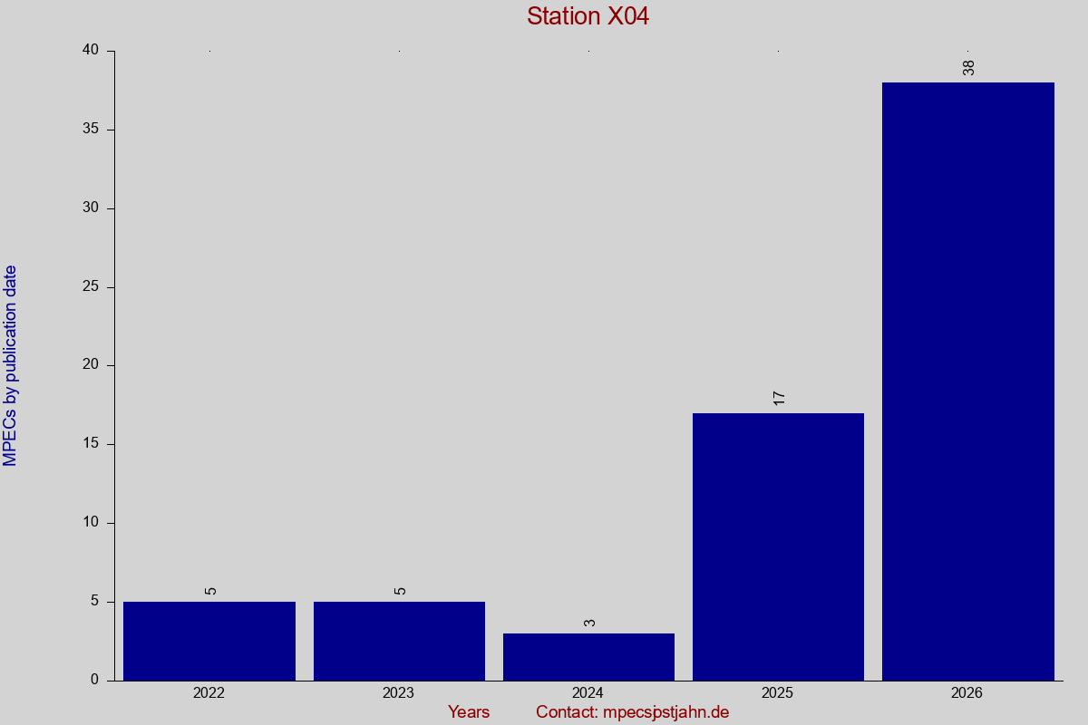 MPEC totals by publication interval for station X04