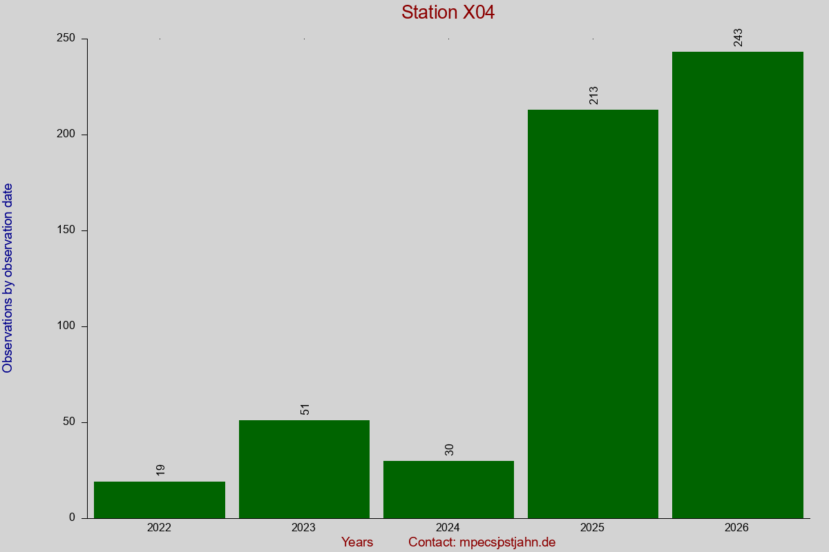 Observation totals by observation interval for station X04