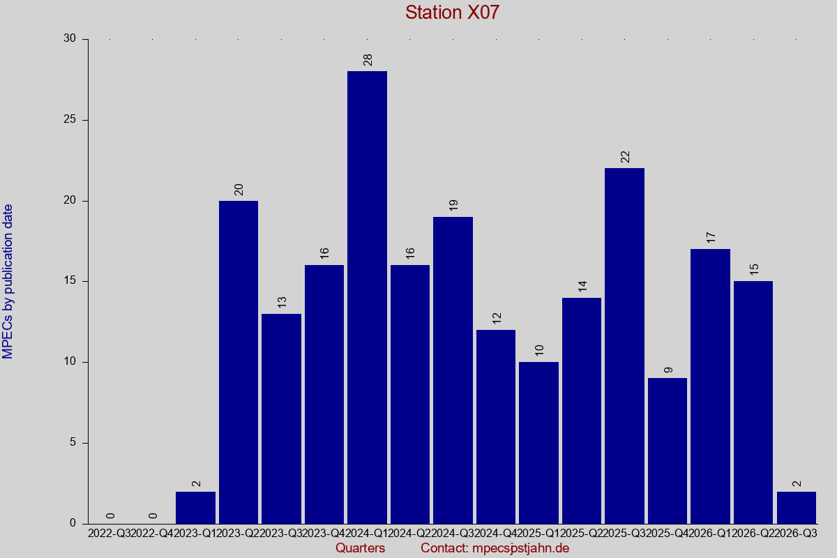 MPEC totals by publication interval for station X07