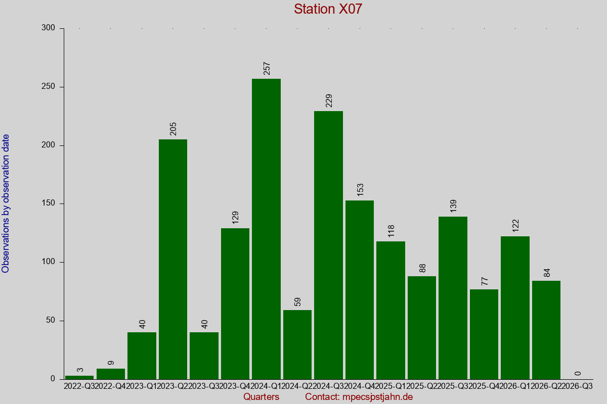Observation totals by observation interval for station X07