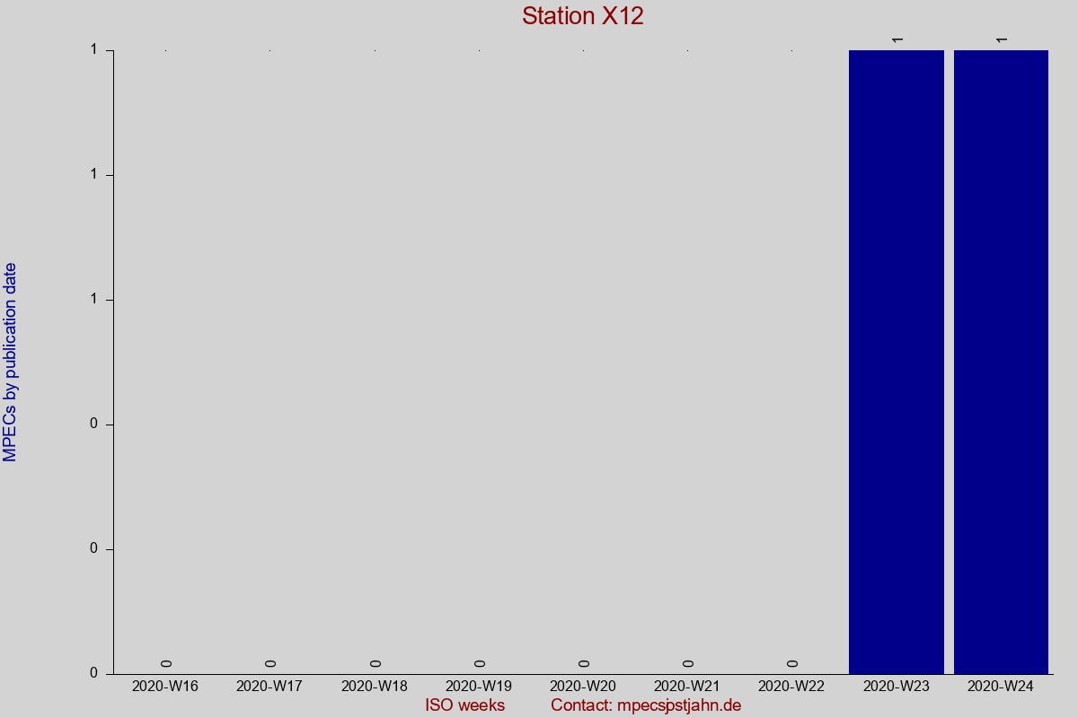 MPEC totals by publication interval for station X12