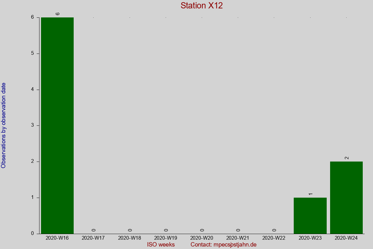 Observation totals by observation interval for station X12