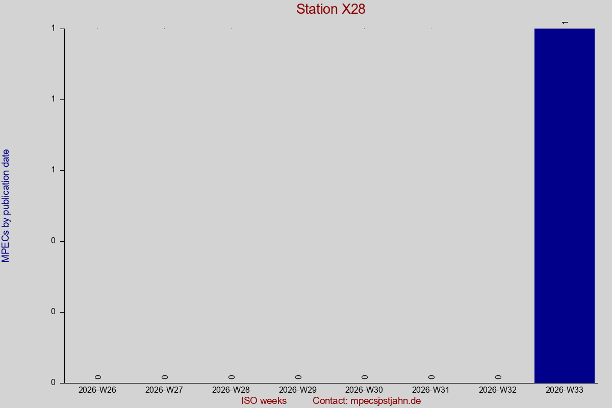 MPEC totals by publication interval for station X28