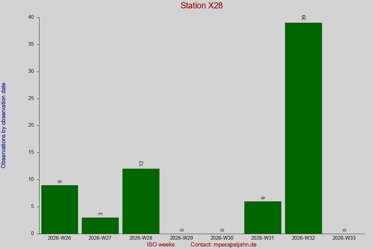 Observation totals by observation interval for station X28