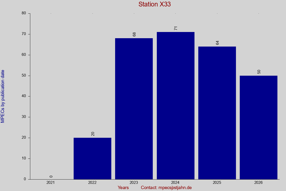 MPEC totals by publication interval for station X33