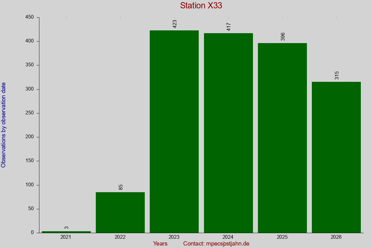 Observation totals by observation interval for station X33