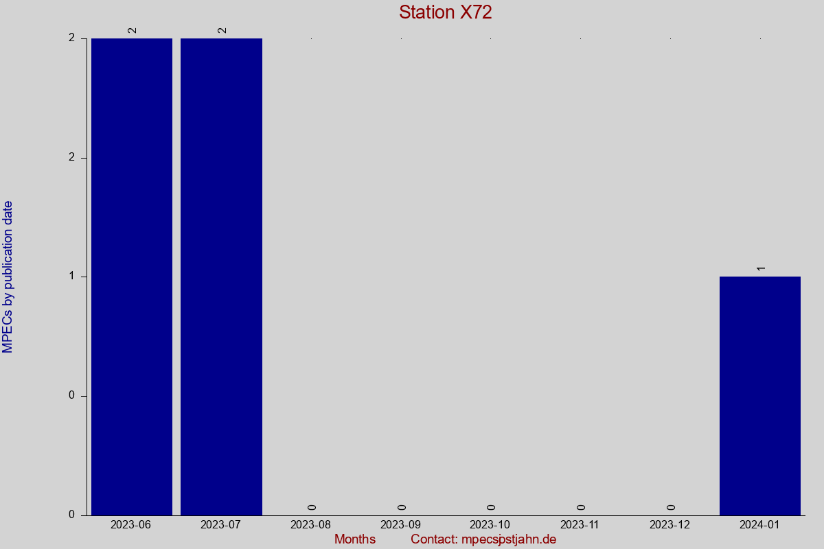 MPEC totals by publication interval for station X72